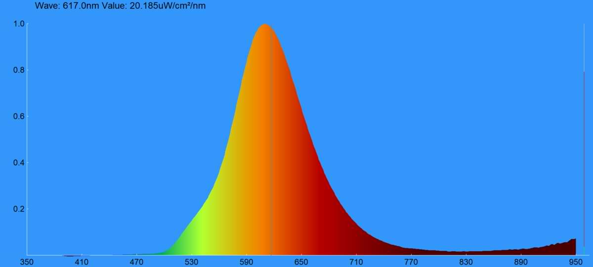 spectrometer resultaat bulb oranje